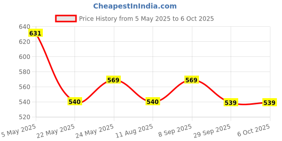 amazon.in GRAND PITSTOP Silicone Mobile Holder for Bikes, Cool Grip B1 Bike Mobile Holder for Maps and GPS, One Click Locking, Firm Gripping, Anti Shake, Stable Cradle Clamp & 360° Rotation Handle Phone Mount grand pitstop Price History Graph from 5 May 2025 to 6 Oct 2025