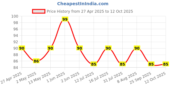 amazon.in GRAND PITSTOP Spiderweb Silicone Grip Band for Mobile Holder for Bikes, Motorcycle, Scooter, Extra Protection for Mobile Phone, Stretchable, Shock Proof, Waterproof (Pack of 3) grand pitstop Price History Graph from 27 Apr 2025 to 11 Oct 2025