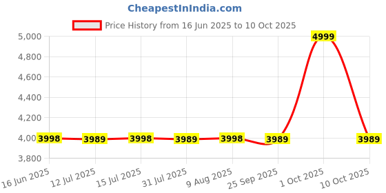 amazon.in Grand Pitstop Universal Adjustable Rear Paddock Stand for Motorcycle with Swingarm Rest for Moto Guzi (360 Dismantable, Black + Orange, Motorcycle Weight Up to 280 Kgs) Price History Graph from 16 Jun 2025 to 10 Oct 2025