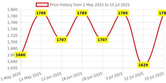 amazon.in GRAND PITSTOP Waterproof Mobile Holder for Bikes, Motorcycle, Scooty, Bicycles, Bike Mobile Holder, Handlebar Cellphone Holder for Maps and GPS Navigation with 360° Rotation Phone Mount-Black grand pitstop Price History Graph from 1 May 2025 to 15 Jul 2025