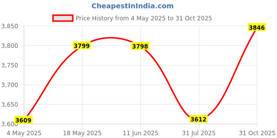amazon.in GRAND PITSTOP Waterproof Mobile Holder for Bikes, Motorcycle, Scooty, Bicycles, Wireless Bike Mobile Holder, Cellphone Holder for Maps and GPS Navigation & 360° Rotation Mirror Phone Mount-Black Price History Graph from 4 May 2025 to 31 Oct 2025