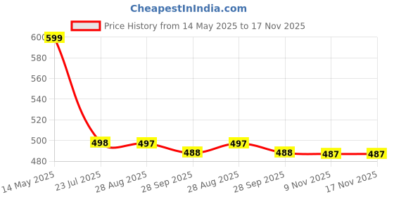 amazon.in feroc Grand PRO Black Football Shoe feroc Price History Graph from 14 May 2025 to 16 Nov 2025