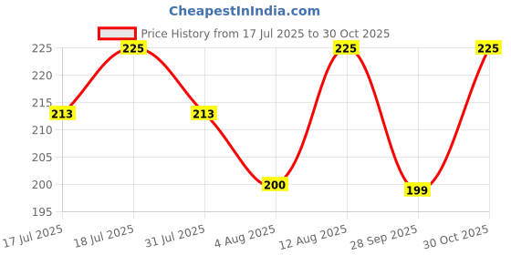 amazon.in GRAND SHOP Spiral Latex Balloons Pack of 50 Multicolor Price History Graph from 17 Jul 2025 to 30 Oct 2025