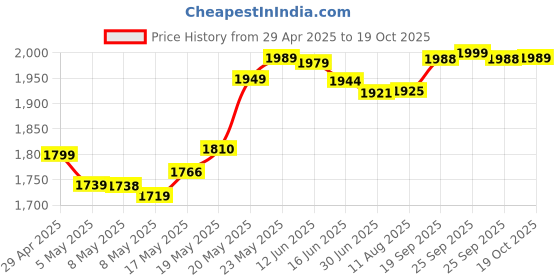 amazon.in Grand Theft Auto V – Premium Price History Graph from 29 Apr 2025 to 19 Oct 2025