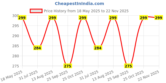 amazon.in Grandbiker Anti Skid Two Wheeler Scooter Foot Mat/Floor Mat Compatible with Aviator (Black, Grey & Red) Price History Graph from 18 May 2025 to 22 Nov 2025