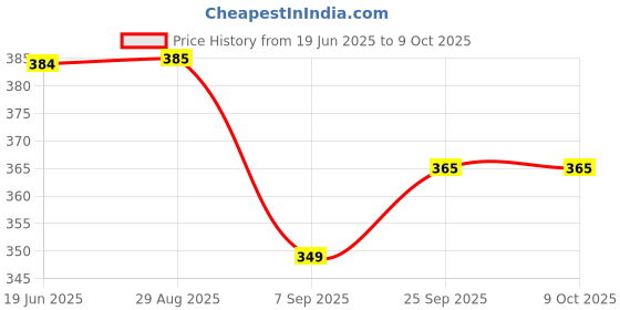 amazon.in Grandbiker Front Fender Number Plate Holder for Pulsar N160 (Black) Price History Graph from 19 Jun 2025 to 9 Oct 2025