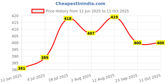 amazon.in Grandbiker Handle Grip End rear Mirror for RE Classic Standard Thunderbird Electra 350 500 Continental GT Interceptor 650 (Round shape) Price History Graph from 12 Jun 2025 to 10 Oct 2025