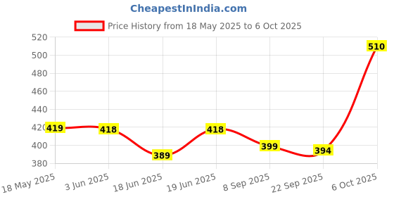 amazon.in Grandbiker Handle Grip End Side Mirror/Handle Bar rear view mirror for Duke/Dominar,Pulsar 150,180,200 NS/Ntorq/Scooty/Bike/Bullet (Round shape) Price History Graph from 18 May 2025 to 6 Oct 2025