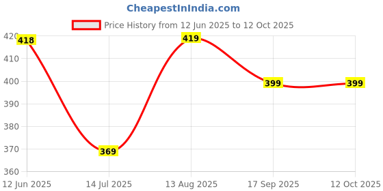 amazon.in Grandbiker Motorcycle Bar End and Rear View Battle Mirror for Bike Dominar Pulsar 200 NS RE Classic Thunderbird Continental GT/Duke RC / R15 V3 V4 FZ/Ntorq (Star shape) Price History Graph from 12 Jun 2025 to 12 Oct 2025