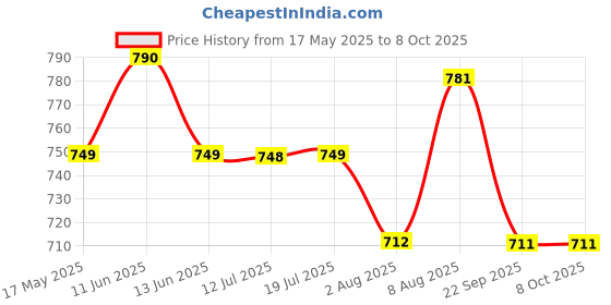 amazon.in Grandbiker O.l.a Center Stand (S1 Pro | S1 Air / S1 X | S1 X Plus) Compatible for O.l.a Electric Scooters Price History Graph from 17 May 2025 to 8 Oct 2025