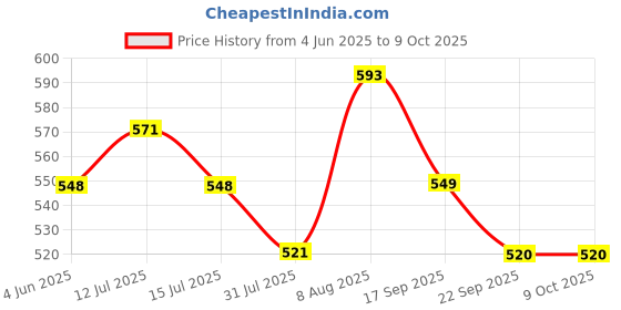 amazon.in Grandbiker O.l.a Side Stand Gen 1 and Gen 2 (S1 Pro | S1 Air / S1 X | S1 X Plus), Compatible for All O.l.a Electric Scooters (‎Side Stand-O.l.a) Price History Graph from 4 Jun 2025 to 9 Oct 2025
