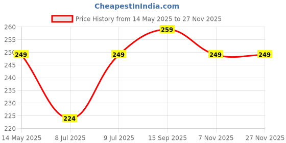 amazon.in Grandbiker Original Waterproof Flexible Rubber 9 Led K.T.M Style Indicators SMD High Bright Compatible for h.o.n.d.a s.p 125 Turn Signal Lights Motorcycle Amber, Set of 4 grandbiker Price History Graph from 14 May 2025 to 27 Nov 2025