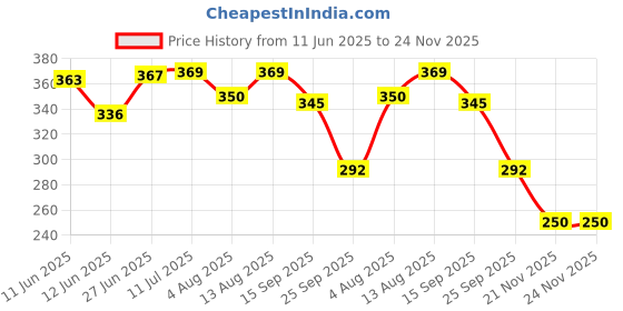 amazon.in Grandbiker Premium Side Stand Extender Compatible with/for Bajaj Dominar 250/400 Price History Graph from 11 Jun 2025 to 24 Nov 2025
