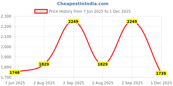 amazon.in Grandbiker Rear Paddock Stand with Swing Arm Rest (Black) Price History Graph from 7 Jun 2025 to 1 Dec 2025