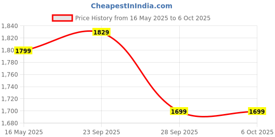 amazon.in Grandbiker Rear Paddock Stand with Swing Arm Rest (Silver) Price History Graph from 16 May 2025 to 6 Oct 2025