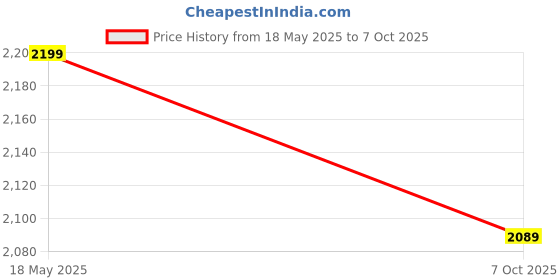 amazon.in Grandbiker Rear Universal Wheel Paddock Stand Extra Strong with Swing Arm Rest for Jawa Perak (Black) Price History Graph from 18 May 2025 to 7 Oct 2025