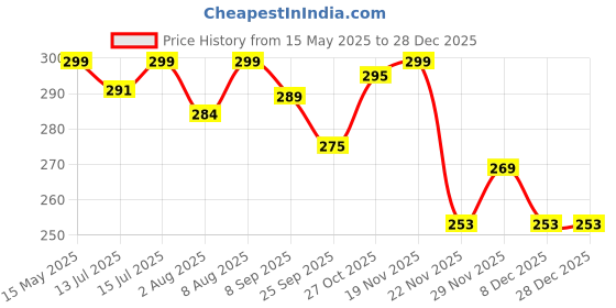 amazon.in Grandbiker Rubber Foot Mat Compatible with Dio 110 BS6 (Black) grandbiker Price History Graph from 15 May 2025 to 27 Dec 2025