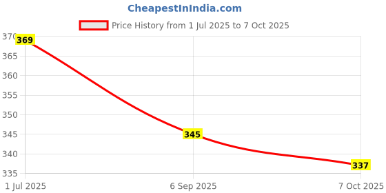 amazon.in Grandbiker Side Stand Extender Compatible with/for Royal Enfield Classic Bike's Price History Graph from 1 Jul 2025 to 7 Oct 2025