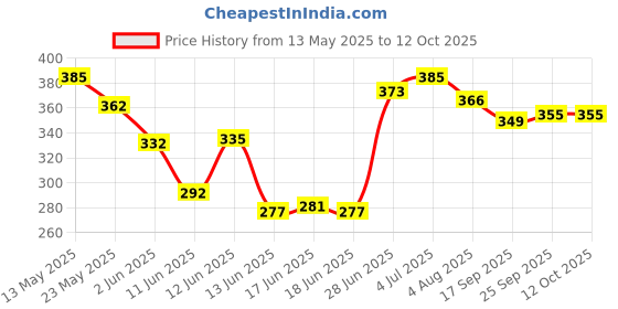 amazon.in Grandbiker Universal Front Fender Number Plate Holder for FZ, Pulsar N160, Raider, Apache 4V (Black) grandbiker Price History Graph from 13 May 2025 to 11 Oct 2025