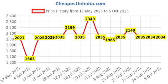 amazon.in Grandbiker Universal Rear Paddock Stand with Spool Lifting Holders Only for KTM,Yamaha,Kawasaki,BMW,TVS,Bajaj,Hero,Mahindra,Triumph Street etc (Black) Price History Graph from 17 May 2025 to 5 Oct 2025