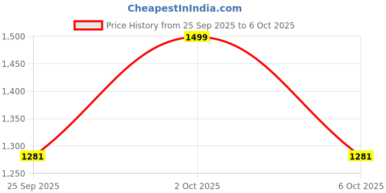 amazon.in Grandbiker Wall Mount Bike Rack Vertical Bicycle Hanger with Easy and Secure Storage for Space Saving in Garage and congested Areas Price History Graph from 25 Sep 2025 to 2 Oct 2025