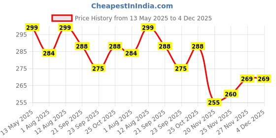 amazon.in Grandbiker Wego Foot Mat Rubber Anti Skid Floor Mat Compatible with Wego Scooter, (Black, Grey & Red) grandbiker Price History Graph from 13 May 2025 to 4 Dec 2025