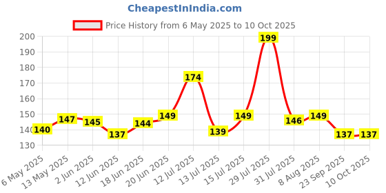 amazon.in Grandbiker Winglet 2.0 for Bajaj RS 200 (Color- Black) (Material-ABS) grandbiker Price History Graph from 6 May 2025 to 9 Oct 2025
