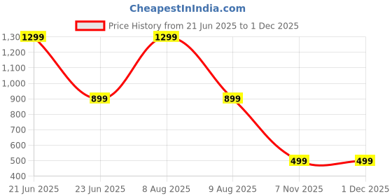 amazon.in Grandeur Glutathione Tablets for Glowing, Radiant And Youthful Skin, 600mg L-Glutathione, Hyaluronic Acid, Acai Berry Extract | 30 Tab Collagen Supplements | Price History Graph from 21 Jun 2025 to 28 Nov 2025