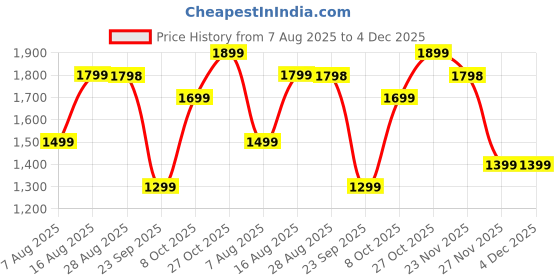 amazon.in Grandeur Plant Based ACV Moringa, 120 Apple Cider Vinegar Tablets For Weight Management 750mg, With Cinnamon | Controls Cravings | No Added Sugar | Natural Energy Booster | Healthy Gut | Green Apple Price History Graph from 7 Aug 2025 to 4 Dec 2025