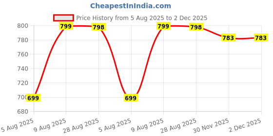 amazon.in GRANDEUR The Plant Based Apple Cider Vinegar Tablets For Weight Management, Easy Disgestion, Acv For Weight Management With Pomegranate Extract, Vit B6, B12 - Pack Of 4, 4 count, 15 capsules Price History Graph from 5 Aug 2025 to 2 Dec 2025