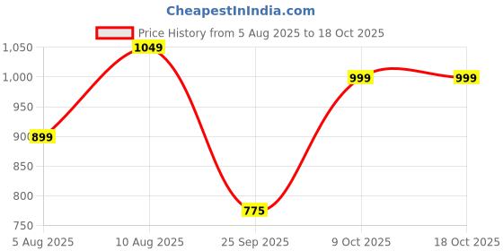 amazon.in GRANDEUR The Plant Based Apple Cider Vinegar Tablets For Weight Management, Easy Disgestion,Acv For Weight Management, Pomegranate Extract, Vit B6, B12 - No Added Sugar, 90 Tablets, Watermelon Flavour Price History Graph from 5 Aug 2025 to 18 Oct 2025