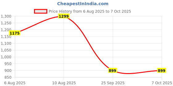 amazon.in GRANDEUR The Plant Based Apple Cider Vinegar Tablets for Weight Management,ACV for Weight Management with Pomegranate Extract,Vit B6,B12-No Added Sugar,Green Apple Flavour,1 count,15 capsules Price History Graph from 6 Aug 2025 to 7 Oct 2025