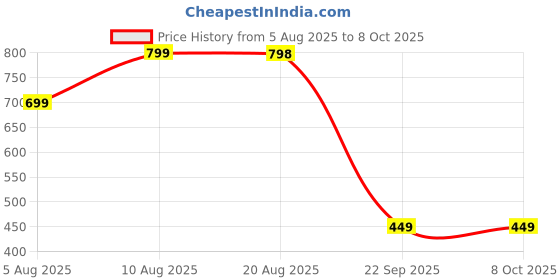 amazon.in GRANDEUR The Plant Based Apple Cider Vinegar Tablets For Weight Management,Disgestion,Acv For Weight Management With Pomegranate Extract,Vit B6,B12-No Added Sugar,15 capsules,Fresh Lime,4 count Price History Graph from 5 Aug 2025 to 8 Oct 2025