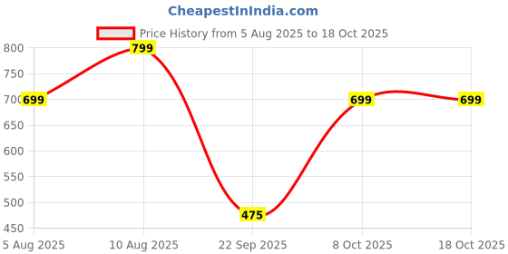 amazon.in GRANDEUR The Plant Based Apple Cider Vinegar Tablets for Weight Management,Easy Disgestion,ACV for weight Management with Pomegranate Extract,Vit B6,B12-No Added Sugar,60 tablets,Watermelon Flavour Price History Graph from 5 Aug 2025 to 18 Oct 2025