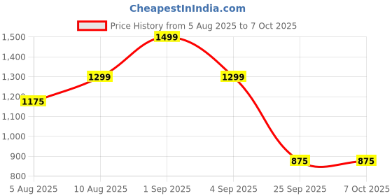 amazon.in GRANDEUR The Plant Based Apple Cider Vinegar Tablets For Weight Management,Easy Disgestion,Acv For Weight Management With Pomegranate Extract,Vit B6,B12 -No Added Sugar,Fresh Lime ,8 count,15 capsules Price History Graph from 5 Aug 2025 to 7 Oct 2025