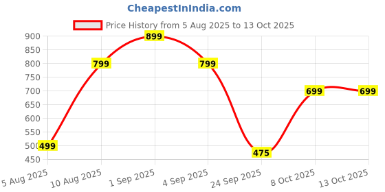 amazon.in GRANDEUR The Plant Based Apple Cider Vinegar Tablets For Weight Management,Easy Disgestion,Acv For Weight Management,Vit B6,B12 -No Added Sugar,60 Tablets,Green Apple Flavour,4 Count,15 Capsules Price History Graph from 5 Aug 2025 to 12 Oct 2025