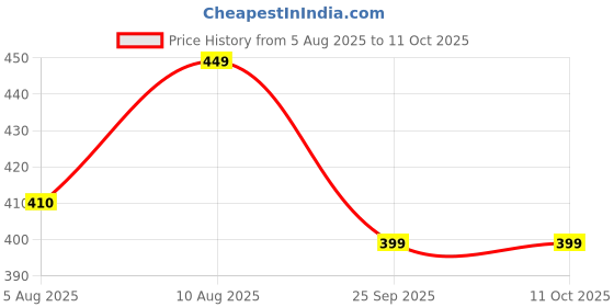 amazon.in GRANDEUR The Plant Based Apple Cider Vinegar Tablets Weight Management, Acv Weight Management With Pomegranate, Vit B6, B12 - No Added Sugar, 30 Tablets, Fresh Lime Flavour, 2 count, 15 capsules Price History Graph from 5 Aug 2025 to 10 Oct 2025
