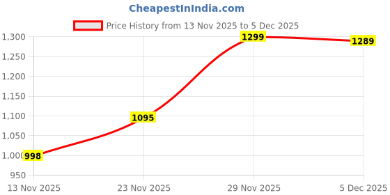 amazon.in Grandma Molasses Gold Original 355ml Imported Price History Graph from 13 Nov 2025 to 3 Dec 2025