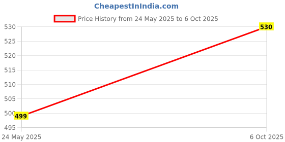amazon.in Grandmas Authentic Kerala Style Hot Lime-Tender Mango Combo|Hot And Spicy Pickles,2 Count Price History Graph from 24 May 2025 to 6 Oct 2025