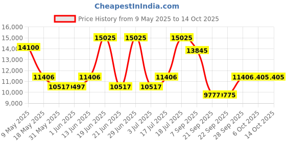 amazon.in titan Grandmaster Analog Black Dial Men's Watch NM1787KM02/NN1787KM02/NP1787KM02 titan Price History Graph from 9 May 2025 to 14 Oct 2025