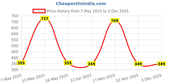 amazon.in Grandpitstop Face Mask for Bikes UV Protected Balaclava for bikers, riders, Men, Women, Ski, Running, Hiking, & Cycling Accessories Face Protection Mask protects from Wind, Sun, Dust - Black Set of 2 Price History Graph from 7 May 2025 to 3 Dec 2025
