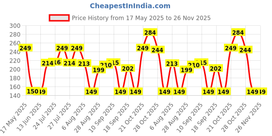 amazon.in Grandpitstop Skull Cap for Bikes UV Protected Skull cap for bikers, riders, Men, Women, Ski, Running, Hiking & Cycling Accessories Skull Cap protects from Wind, Sun, Dust - Black, Free Size Price History Graph from 17 May 2025 to 26 Nov 2025
