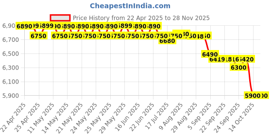 amazon.in Grandstream 2604P Carrier-Grade IP Phone grandstream Price History Graph from 22 Apr 2025 to 27 Nov 2025