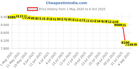 amazon.in GRANDSTREAM 2x2 802.11ax WiFi6 MU-MIMO WIRELESS AP Price History Graph from 1 May 2025 to 6 Oct 2025