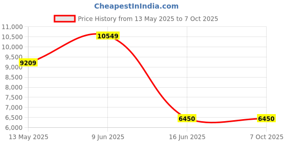 amazon.in Grandstream DP750 DECT VoIP Base Station Black grandstream Price History Graph from 13 May 2025 to 7 Oct 2025