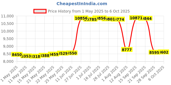 amazon.in Grandstream DP752 DECT VoIP Base Station Price History Graph from 1 May 2025 to 6 Oct 2025