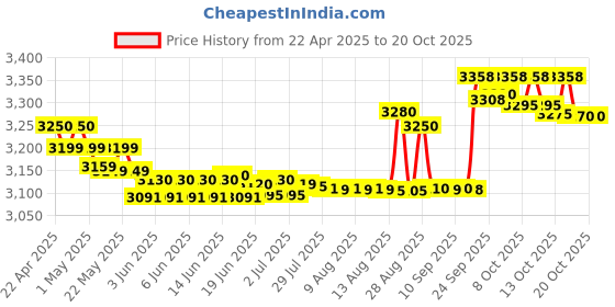 amazon.in Grandstream GRP2601P IP Phone Price History Graph from 22 Apr 2025 to 18 Oct 2025