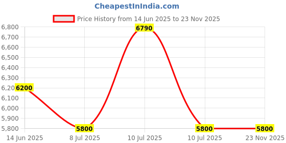 amazon.in grandstream GRP2612 Carrier-Grade IP Phone grandstream Price History Graph from 14 Jun 2025 to 22 Nov 2025
