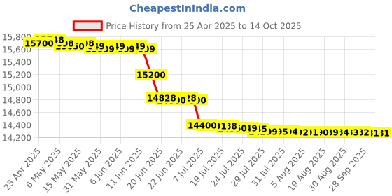 amazon.in GRANDSTREAM GRP2614 4 Line IP Phone, 4 SIP Accounts, 320x240 Colour Screen, BLF Keys, HD Audio grandstream Price History Graph from 25 Apr 2025 to 13 Oct 2025