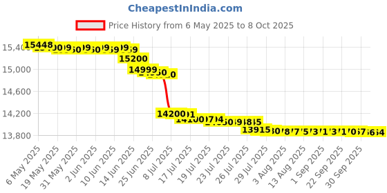 amazon.in GRANDSTREAM GRP2615 10 Line IP Phone, 16 SIP Accounts, 480x272 Colour Screen, HD Audio, Powerable Via POE grandstream Price History Graph from 6 May 2025 to 8 Oct 2025